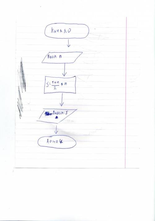 Составить алгоритм вычисления величины s=1+2+3++n, n принадлежит n(натуральному числу)