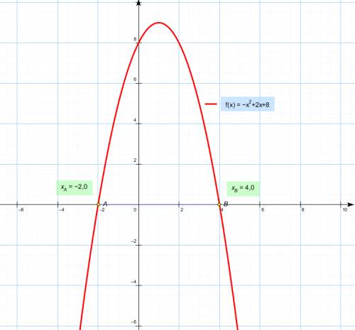 Y=-x^2+2x+8 постройте график функции, найдите нули функции.