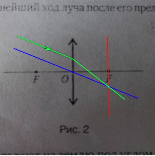 Изобразите дальнейший ход луча после его преломления в тонкой линзе(рис. 2)