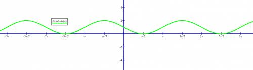 Построить график функции y=1-sin(x)