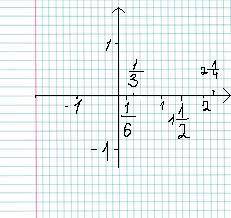 Начертите координатный луч ,за единичный отрезок примите 6см .отметьте на координатном луче точки ,к