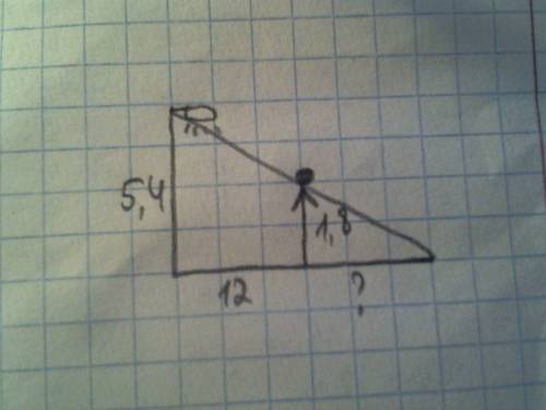Человек ростом 1,8 м стоит на расстоянии 12 м от столба, на котором висит фонарь на высоте 5,4 м. на
