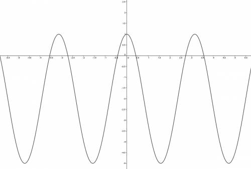 Начертить график функции у=3cos2x-2