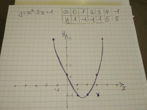 Постройте график функции у=x^2-3x+1 ​