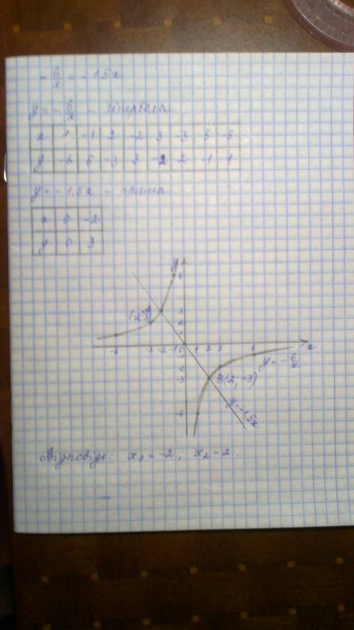 Решите графически уравнение -6/x= -1.5x