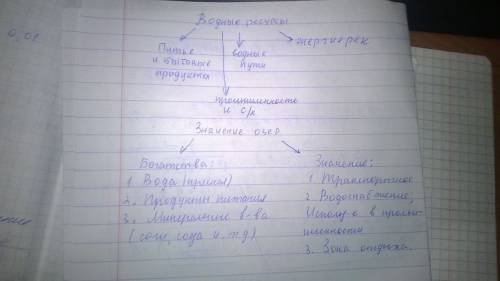 Схема значение водных богатств в природе и жизни человека