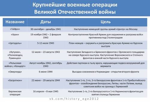 Заполнить таблицу по по важнейшим военным операциям великой отечественной войны в 1941-1944 гг.