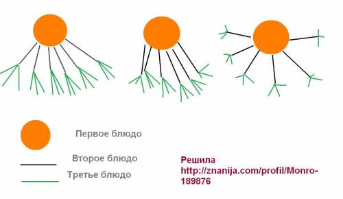 Вменю в столовой имеется 4 первых 6 вторых и 3 третьих блюда сколькими можно выбрать обет из трёх бл