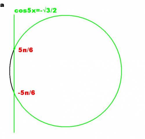 Решите тригонометрические неравенства. cos5x ≥ -√3/2 (с единичной окружности) ctg2x > -1 (с коорд