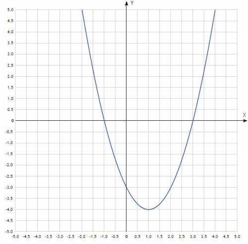А) постройте график функции у=х^2-2х-3 б)укажите промежуток в котором функция возрастает надо нарису
