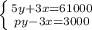 \left \{ {{5y+3x=61000} \atop {py-3x=3000}} \right.