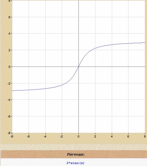 Постройте график y=2 arcctg или хотя бы объясните, как растягивать. y=arcctg умею строить.