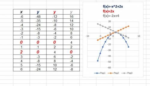 Написать уравнение касательной функции f(x)=2x-x^2 если а)x0=0 б)x0=2