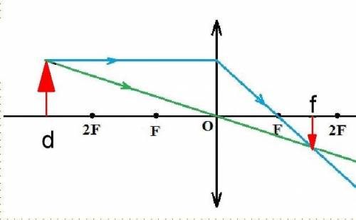 Якщо відстань від предмета до збиральної лінзи перевищує подвійну фокусну відстань, то зображення пр
