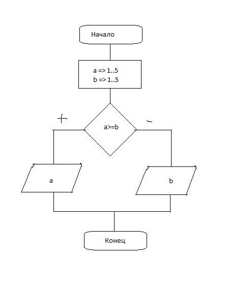 Начертить блок-схему алгоритма с условием для следующей : даны переменные a,b.если a≥b,то выводим a,
