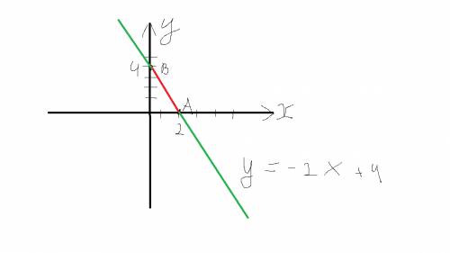 Постройте график функции у=-2х+4. принадлежит ли ему точка (-3; 11)?