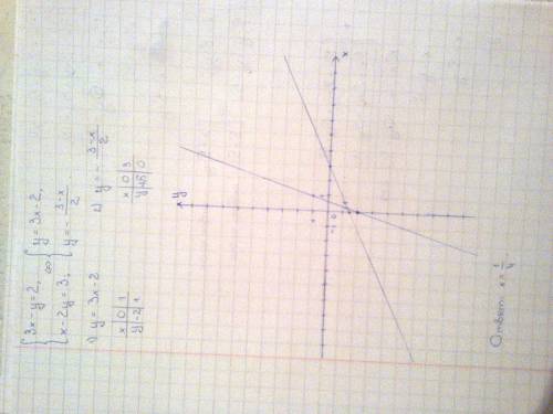 3х-у=2 х-2у=3 в общем графически решить систему.