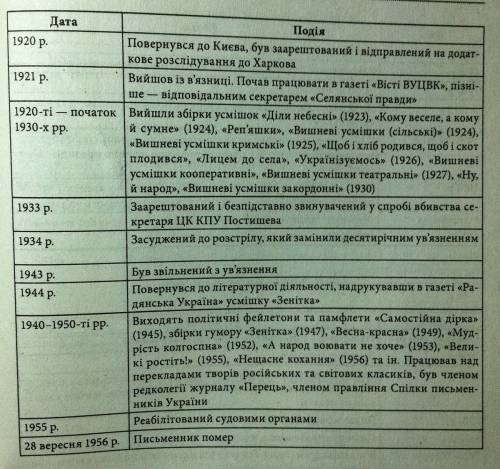 Хронологічна таблиця по біографії остапа вишні