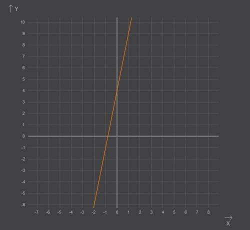 Укажите точки,которые принадлежит графику функции y=-5x-4