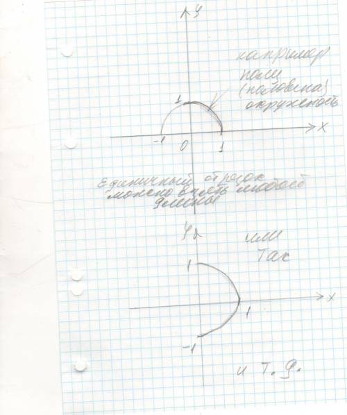 Начертите оси координати постройтеединичнуб полуокружность