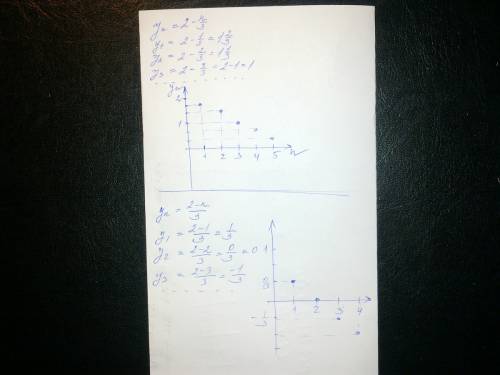 Построить график последовательности yn=2-n/3