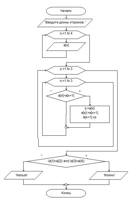 Составить блок-схему и программу паскаль cоставить программу, сообщающую о возможности построения па