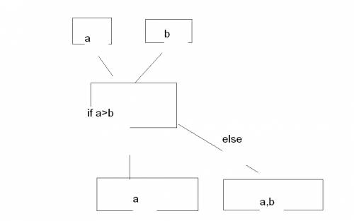 Нарисуйте блок-схему.даны два числа.выведите на экран первое из них, если оно больше второгл, и оба