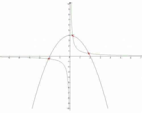 Сграфиков выясните сколько корней имеет уравнение 1/x=-x^2+4