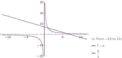 Решите графически уравнение. -x+7=6/x