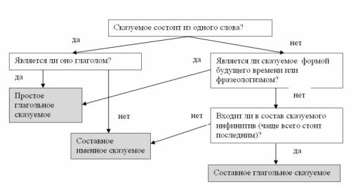 Как определить тип сказуемого? болела на теме.