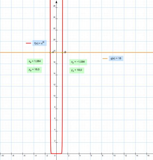 Сколько решений имеет уравнение x^36=18 ^ это значит степень, !