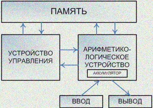 Согласно фон нейману, универсальный компьютер должен содержать следующие основные блоки? какие?