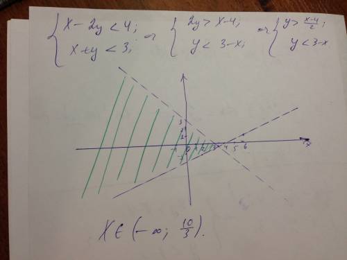 Покажите штриховкой на координатной плоскости множество решений системы неравенств x-2y< 4 x+y<