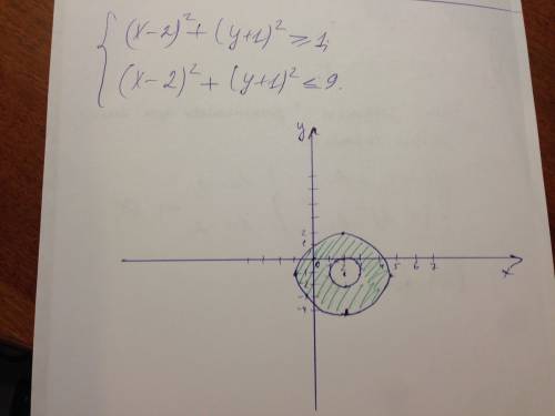 Изобразите на координатной плоскости множество решений системы (x-2)2+(y+1)2> или=1 (x-2)2+(y+1)2