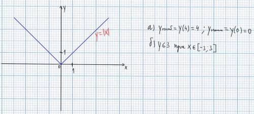 Постройте график функции у=|х| а) найдите наибольшее и наименьшее значения этой функции на отрезке [