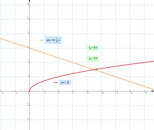 Решите графически уравнение √х=6-1/3х