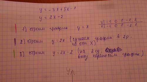 Используя простейшие преобразовпания постройте график функции у= -3х + 5х - 2