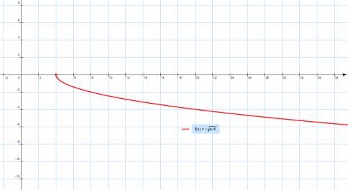 Постройте график функции y=-√(x-4).укажите ее области определения. укажите ее области определения.