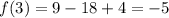 f(3)=9-18+4=-5