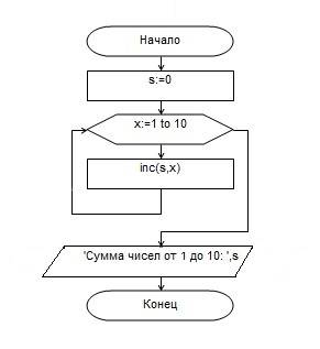 Найти сумму (s) чисел от 1 до 10. составить программу и блок схему.