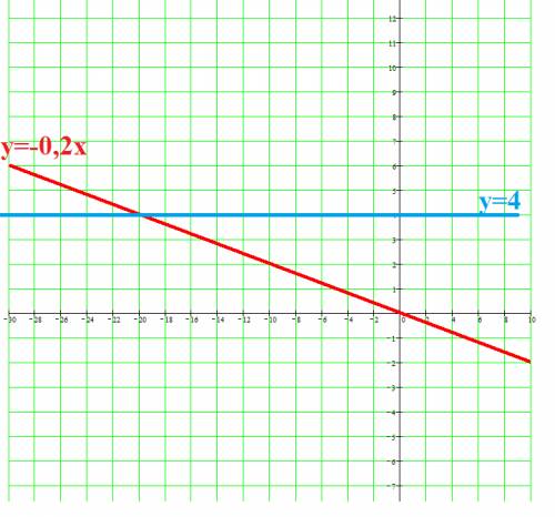 Постройте график функции в одной системе координат 1) y=- 0,2x; 2) y = 4