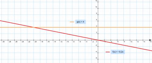 Постройте график функции в одной системе координат 1) y=- 0,2x; 2) y = 4