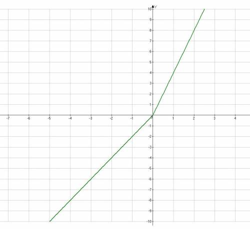 Постройте график функции у=корень из х^2+3х