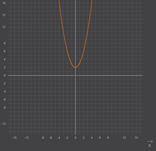 Построить график функции y=2+x-2степень