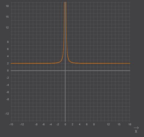 Построить график функции y=2+x-2степень