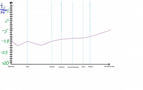 Сравнить закономерности изменения средних температур в январе и июле при движении с севера на юг по