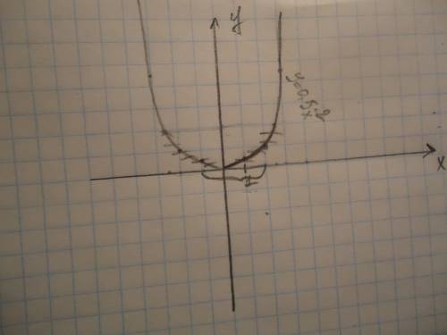 Постройте график функции у=0,5х(в квадрате)постройте график функции у=0,5х(в квадрате). графика найд