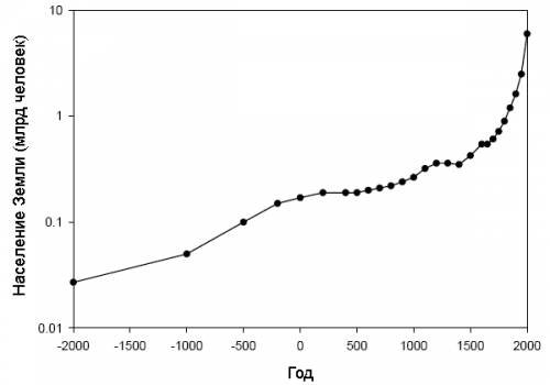 Схема график изменения численности населении в мире за 10 лет (20 лет).сделать вывод изменения числе