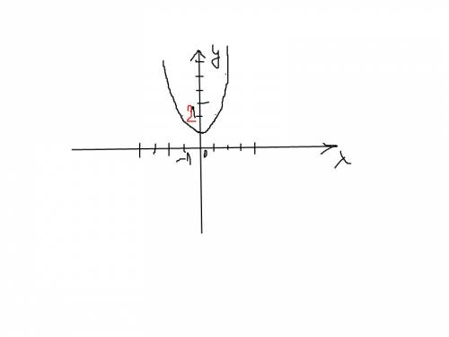 А) постройте график функции y=x²+1. б) укажите промежуток, в котором функция убывает.