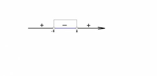 При каких значениях t уравнение 2x( в квадрате) + tx+ 8=0 не имеет